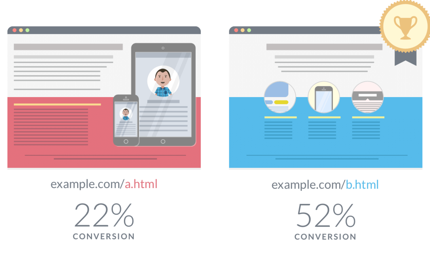 Split A/B testing