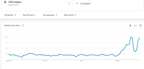 Tendencias de la pequeña Liga