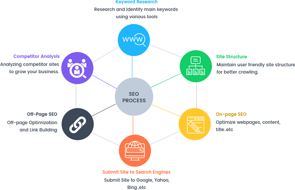 Keyword research