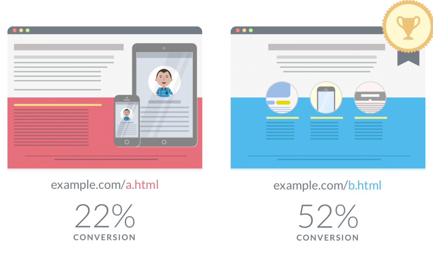 Split A/B testing