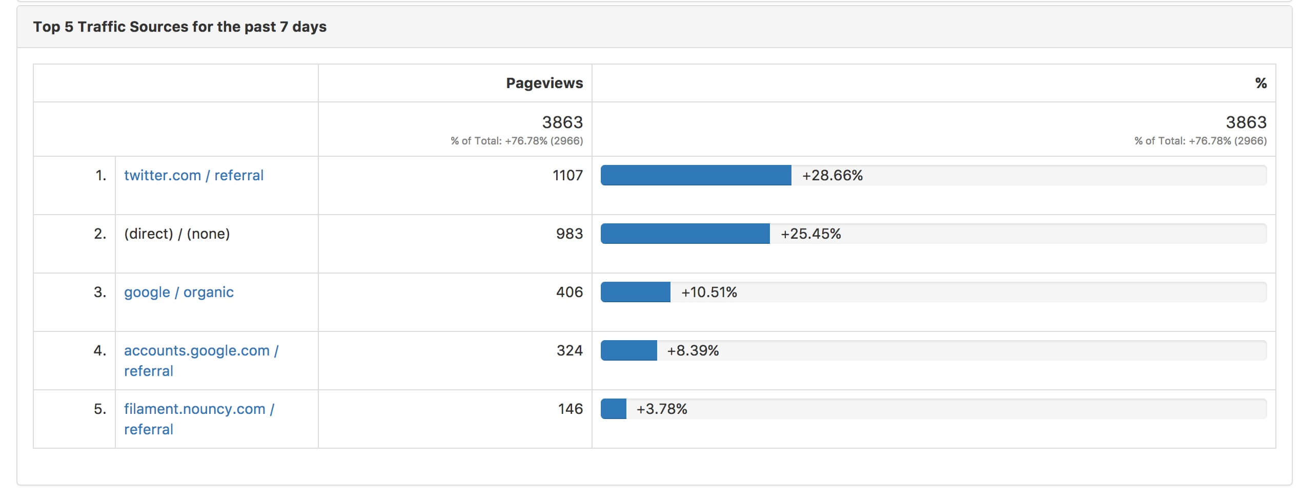 Top sites de rencontre par la circulation