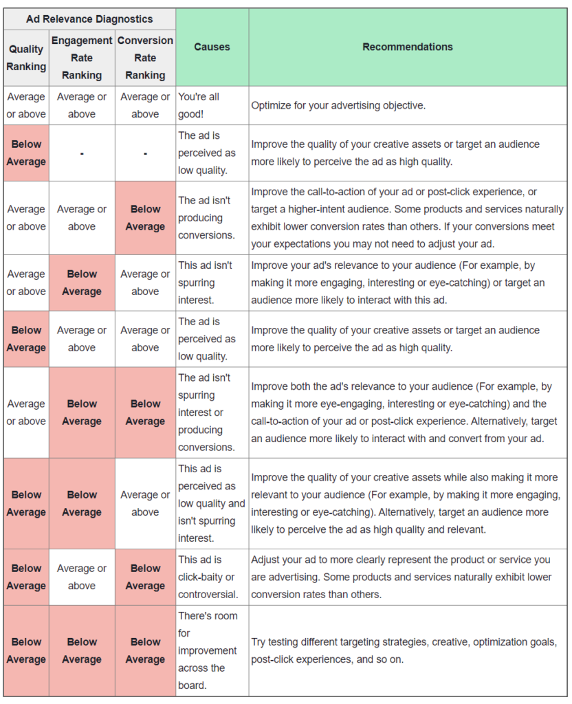 What is Facebook Relevance Score? Facebook Relevance Diagnostics scoring chart